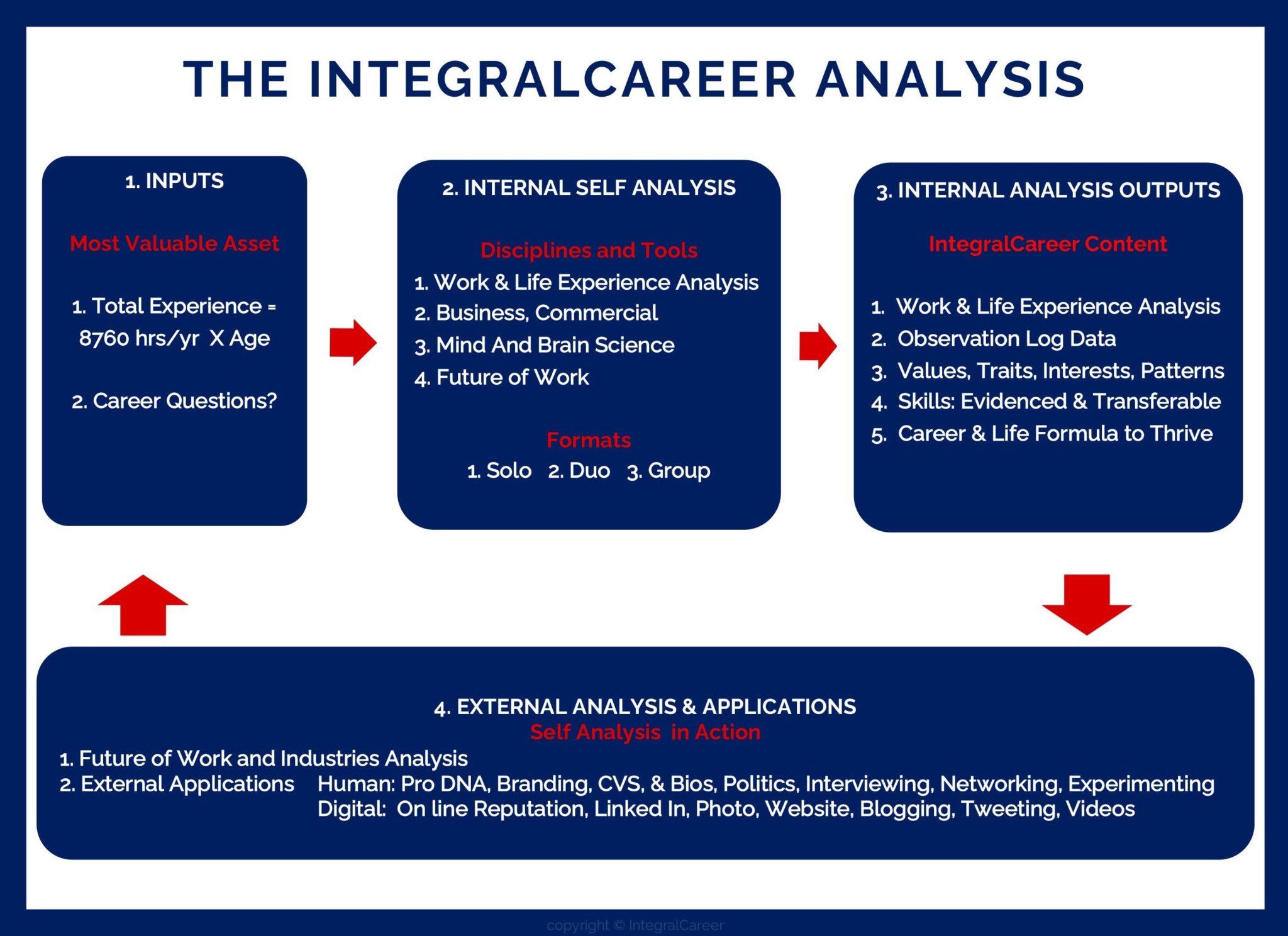 https://integralcareer.co.uk/wp-content/uploads/2021/11/Integral-career-process-chart-Nov-2021-scaled.jpg